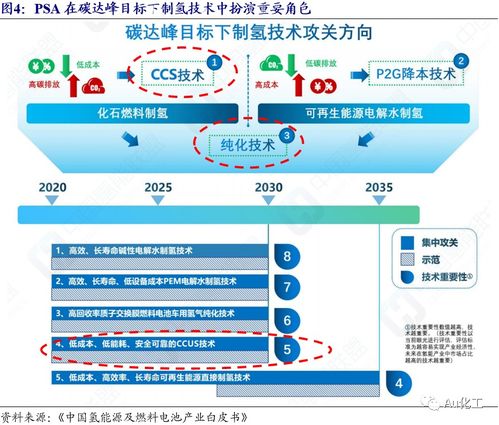 氫能產業迎來新突破 PSA技術打開成長空間，昊華科技成行業領軍者